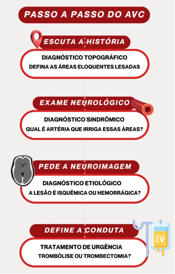 Fluxograma do Guia Prático: passo a passo do AVC até a definição da conduta
